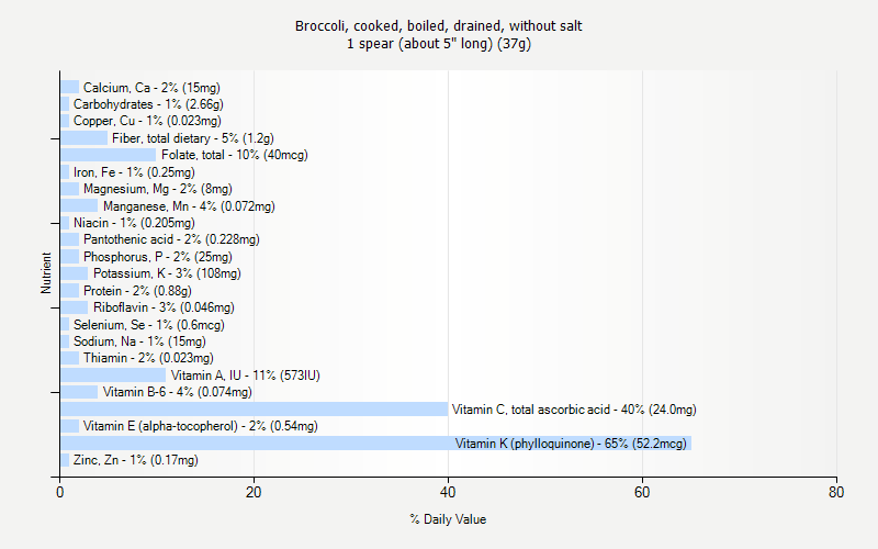 % Daily Value for Broccoli, cooked, boiled, drained, without salt 1 spear (about 5" long) (37g)