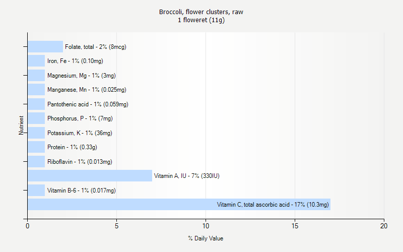 % Daily Value for Broccoli, flower clusters, raw 1 floweret (11g)