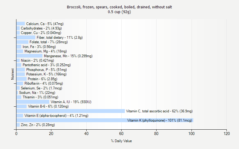 % Daily Value for Broccoli, frozen, spears, cooked, boiled, drained, without salt 0.5 cup (92g)