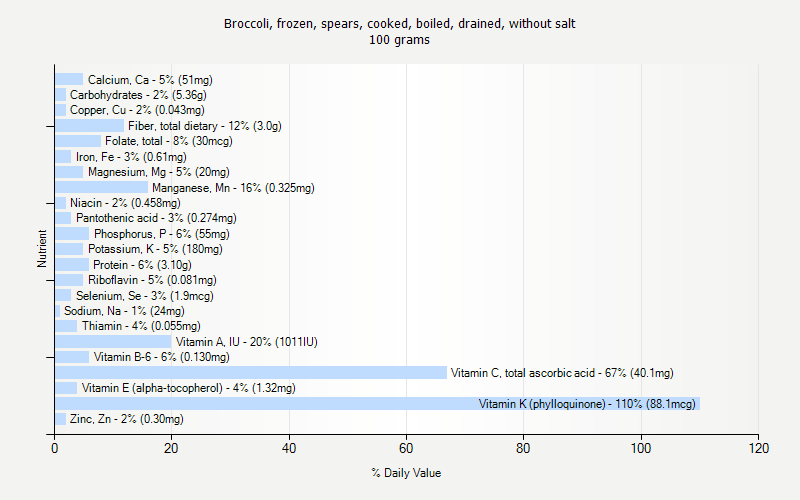 % Daily Value for Broccoli, frozen, spears, cooked, boiled, drained, without salt 100 grams 