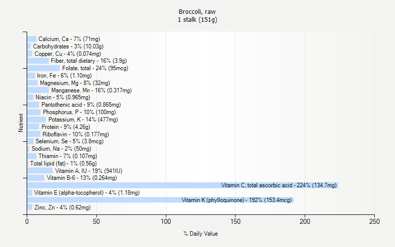 Broccoli Raw Nutrition