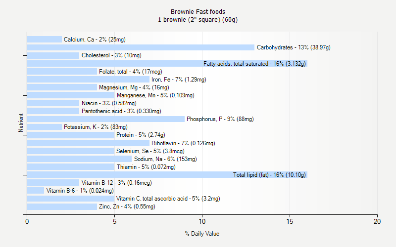 Brownie Fast Foods Nutrition