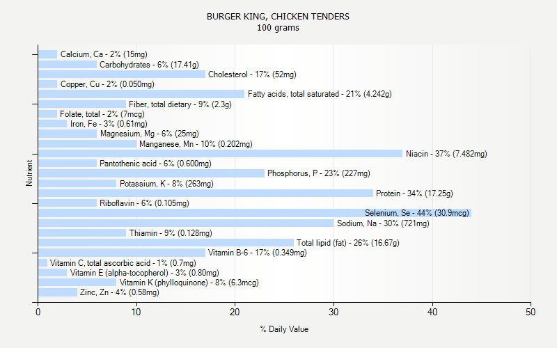 % Daily Value for BURGER KING, CHICKEN TENDERS 100 grams 