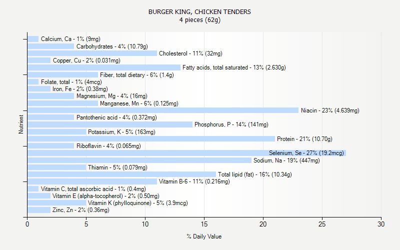 % Daily Value for BURGER KING, CHICKEN TENDERS 4 pieces (62g)