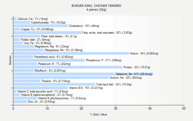 % Daily Value for BURGER KING, CHICKEN TENDERS 6 pieces (92g)