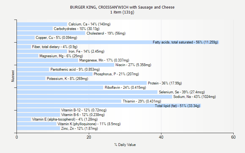 % Daily Value for BURGER KING, CROISSAN'WICH with Sausage and Cheese 1 item (131g)