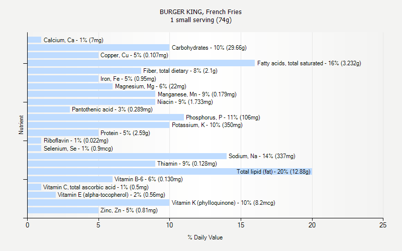 % Daily Value for BURGER KING, French Fries 1 small serving (74g)
