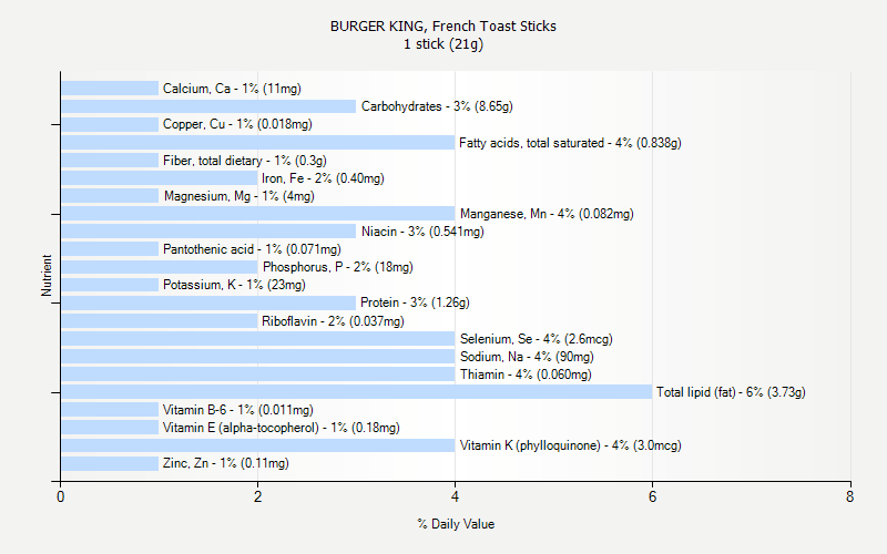 BURGER KING French Toast Sticks Nutrition