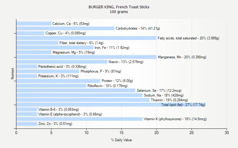% Daily Value for BURGER KING, French Toast Sticks 100 grams 