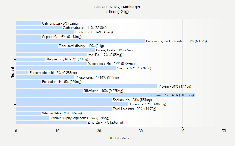 % Daily Value for BURGER KING, Hamburger 1 item (121g)