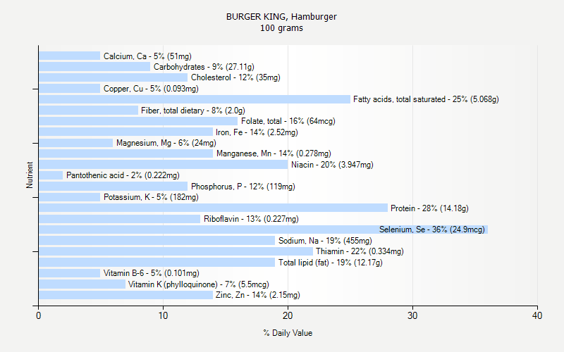 % Daily Value for BURGER KING, Hamburger 100 grams 