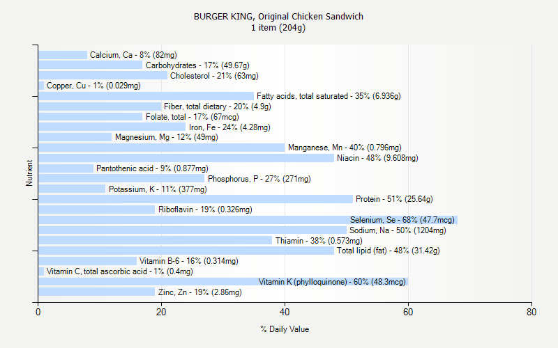 BURGER KING Original Chicken Sandwich Nutrition