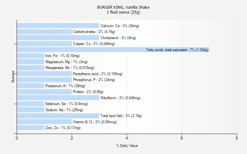 BURGER KING Vanilla Shake Nutrition