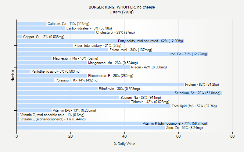% Daily Value for BURGER KING, WHOPPER, no cheese 1 item (291g)