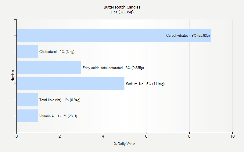 % Daily Value for Butterscotch Candies 1 oz (28.35g)