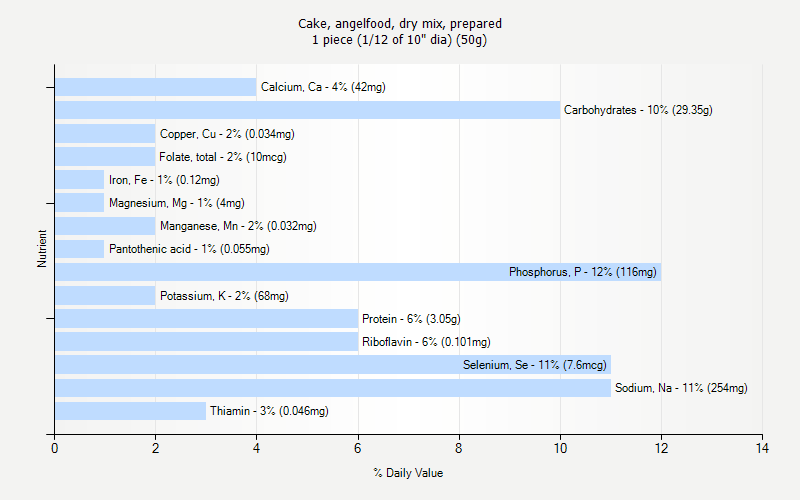 % Daily Value for Cake, angelfood, dry mix, prepared 1 piece (1/12 of 10" dia) (50g)