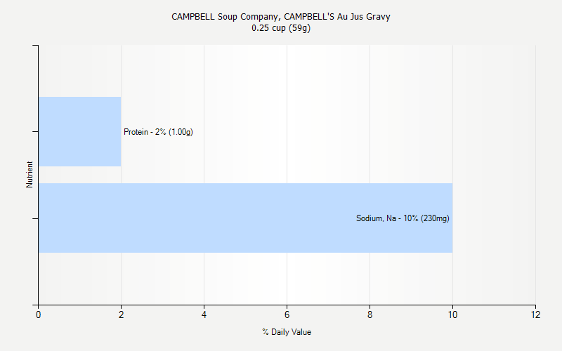 % Daily Value for CAMPBELL Soup Company, CAMPBELL'S Au Jus Gravy 0.25 cup (59g)