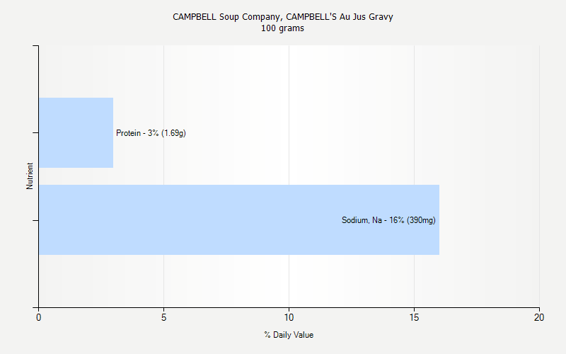 % Daily Value for CAMPBELL Soup Company, CAMPBELL'S Au Jus Gravy 100 grams 