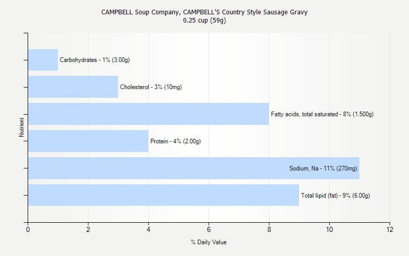 % Daily Value for CAMPBELL Soup Company, CAMPBELL'S Country Style Sausage Gravy 0.25 cup (59g)