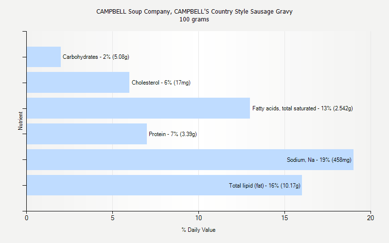 % Daily Value for CAMPBELL Soup Company, CAMPBELL'S Country Style Sausage Gravy 100 grams 