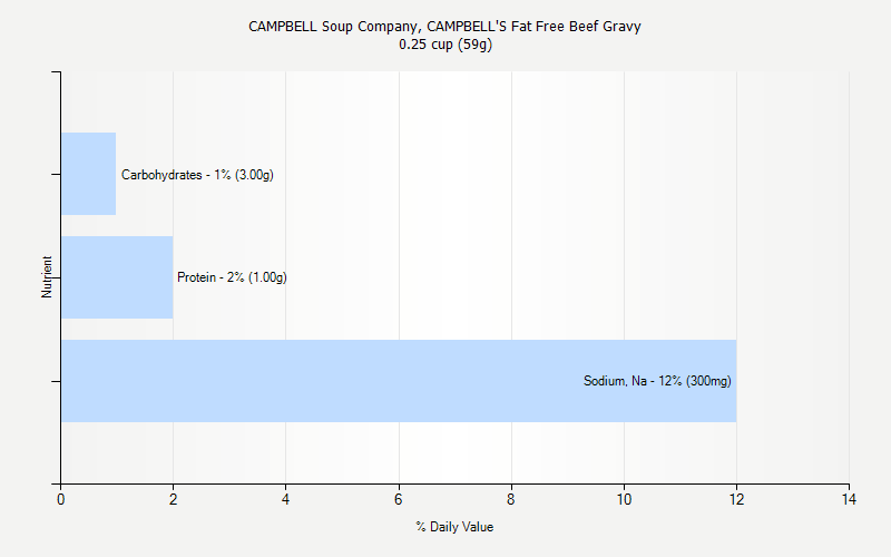 % Daily Value for CAMPBELL Soup Company, CAMPBELL'S Fat Free Beef Gravy 0.25 cup (59g)