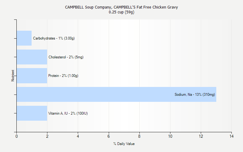 % Daily Value for CAMPBELL Soup Company, CAMPBELL'S Fat Free Chicken Gravy 0.25 cup (59g)
