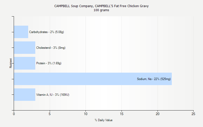 % Daily Value for CAMPBELL Soup Company, CAMPBELL'S Fat Free Chicken Gravy 100 grams 