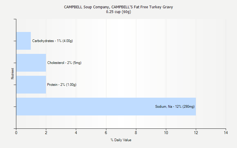 % Daily Value for CAMPBELL Soup Company, CAMPBELL'S Fat Free Turkey Gravy 0.25 cup (60g)