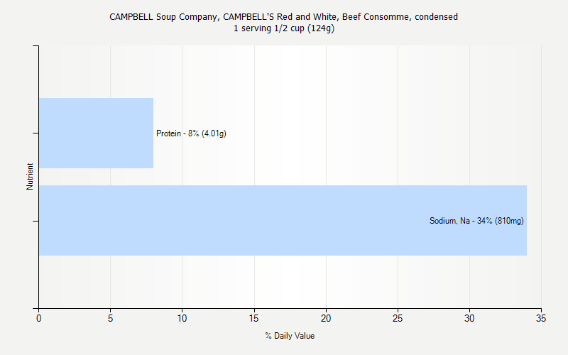 % Daily Value for CAMPBELL Soup Company, CAMPBELL'S Red and White, Beef Consomme, condensed 1 serving 1/2 cup (124g)