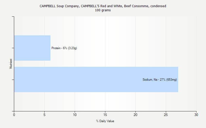 % Daily Value for CAMPBELL Soup Company, CAMPBELL'S Red and White, Beef Consomme, condensed 100 grams 
