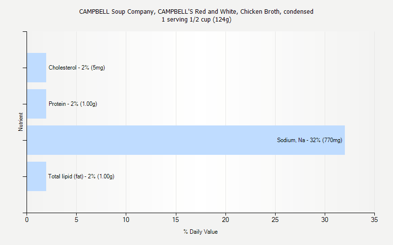 % Daily Value for CAMPBELL Soup Company, CAMPBELL'S Red and White, Chicken Broth, condensed 1 serving 1/2 cup (124g)