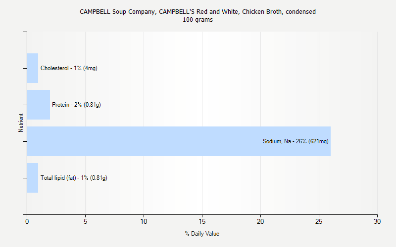 % Daily Value for CAMPBELL Soup Company, CAMPBELL'S Red and White, Chicken Broth, condensed 100 grams 