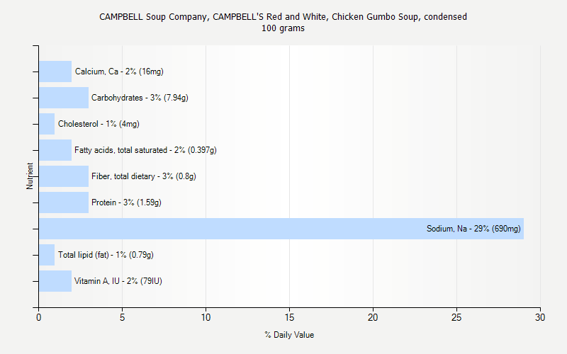 % Daily Value for CAMPBELL Soup Company, CAMPBELL'S Red and White, Chicken Gumbo Soup, condensed 100 grams 