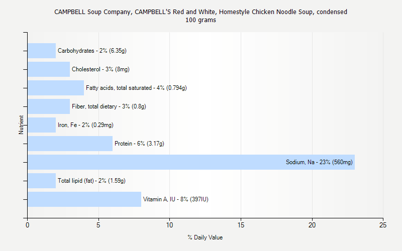 % Daily Value for CAMPBELL Soup Company, CAMPBELL'S Red and White, Homestyle Chicken Noodle Soup, condensed 100 grams 