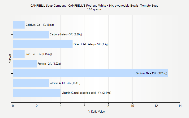 % Daily Value for CAMPBELL Soup Company, CAMPBELL'S Red and White - Microwaveable Bowls, Tomato Soup 100 grams 