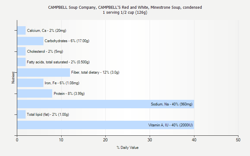 % Daily Value for CAMPBELL Soup Company, CAMPBELL'S Red and White, Minestrone Soup, condensed 1 serving 1/2 cup (126g)