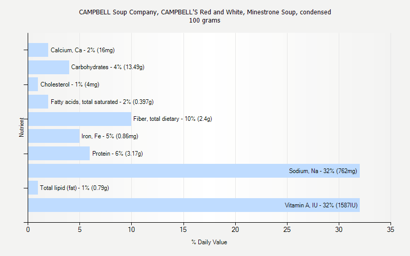 % Daily Value for CAMPBELL Soup Company, CAMPBELL'S Red and White, Minestrone Soup, condensed 100 grams 