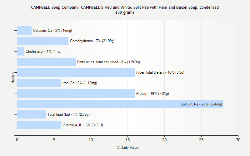 % Daily Value for CAMPBELL Soup Company, CAMPBELL'S Red and White, Split Pea with Ham and Bacon Soup, condensed 100 grams 