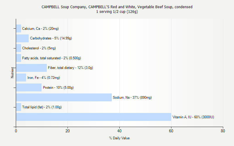% Daily Value for CAMPBELL Soup Company, CAMPBELL'S Red and White, Vegetable Beef Soup, condensed 1 serving 1/2 cup (126g)