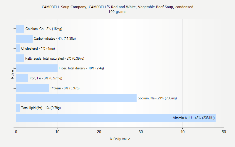 % Daily Value for CAMPBELL Soup Company, CAMPBELL'S Red and White, Vegetable Beef Soup, condensed 100 grams 