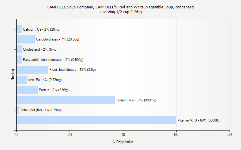 % Daily Value for CAMPBELL Soup Company, CAMPBELL'S Red and White, Vegetable Soup, condensed 1 serving 1/2 cup (126g)