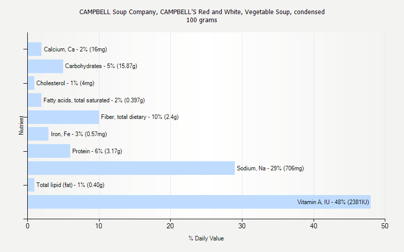 % Daily Value for CAMPBELL Soup Company, CAMPBELL'S Red and White, Vegetable Soup, condensed 100 grams 