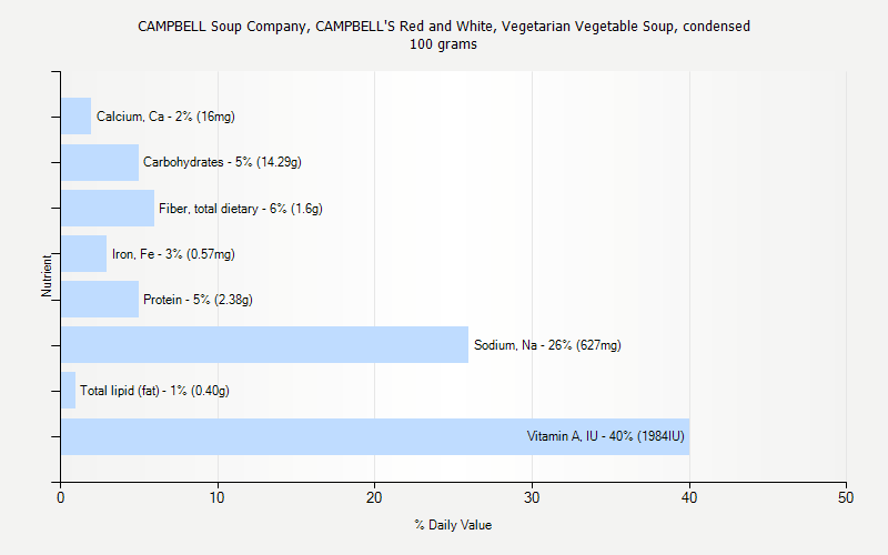 % Daily Value for CAMPBELL Soup Company, CAMPBELL'S Red and White, Vegetarian Vegetable Soup, condensed 100 grams 