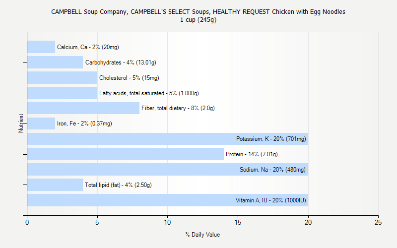 % Daily Value for CAMPBELL Soup Company, CAMPBELL'S SELECT Soups, HEALTHY REQUEST Chicken with Egg Noodles 1 cup (245g)