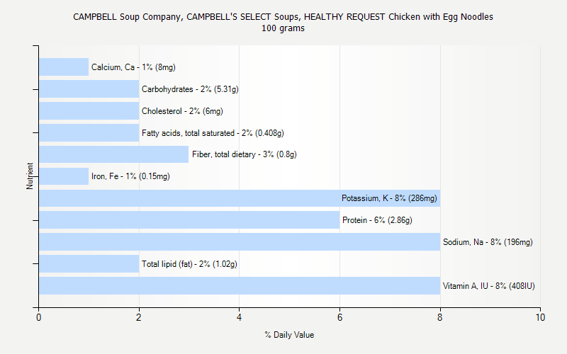 % Daily Value for CAMPBELL Soup Company, CAMPBELL'S SELECT Soups, HEALTHY REQUEST Chicken with Egg Noodles 100 grams 