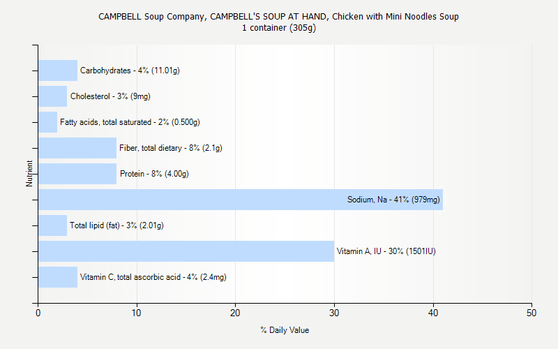 % Daily Value for CAMPBELL Soup Company, CAMPBELL'S SOUP AT HAND, Chicken with Mini Noodles Soup 1 container (305g)