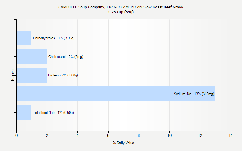 % Daily Value for CAMPBELL Soup Company, FRANCO-AMERICAN Slow Roast Beef Gravy 0.25 cup (59g)