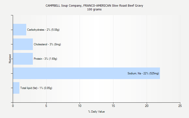 % Daily Value for CAMPBELL Soup Company, FRANCO-AMERICAN Slow Roast Beef Gravy 100 grams 