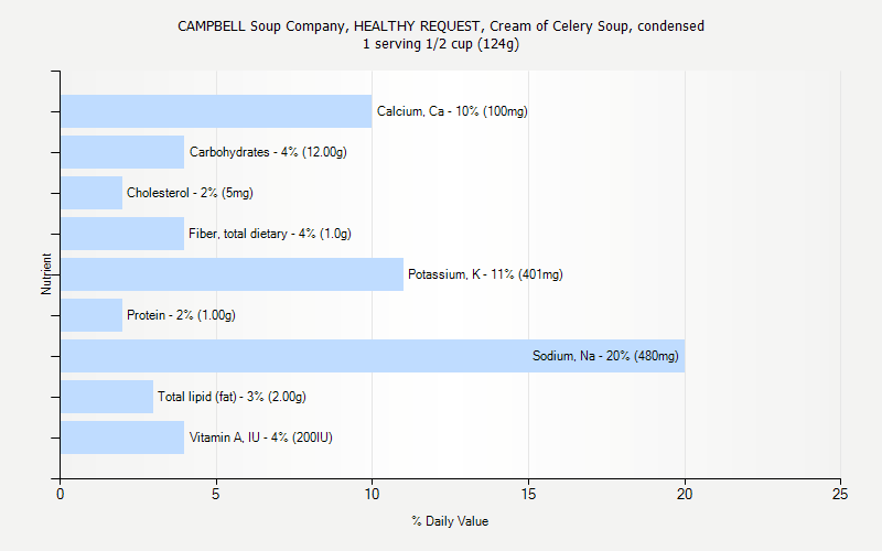 % Daily Value for CAMPBELL Soup Company, HEALTHY REQUEST, Cream of Celery Soup, condensed 1 serving 1/2 cup (124g)