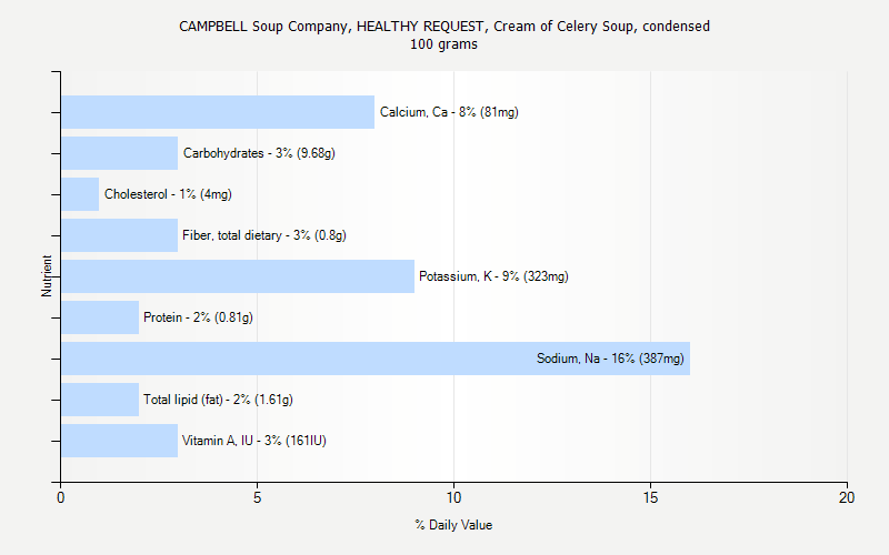 % Daily Value for CAMPBELL Soup Company, HEALTHY REQUEST, Cream of Celery Soup, condensed 100 grams 
